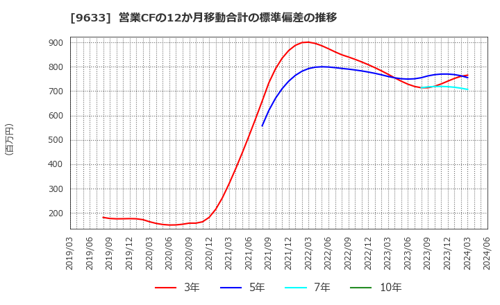9633 東京テアトル(株): 営業CFの12か月移動合計の標準偏差の推移
