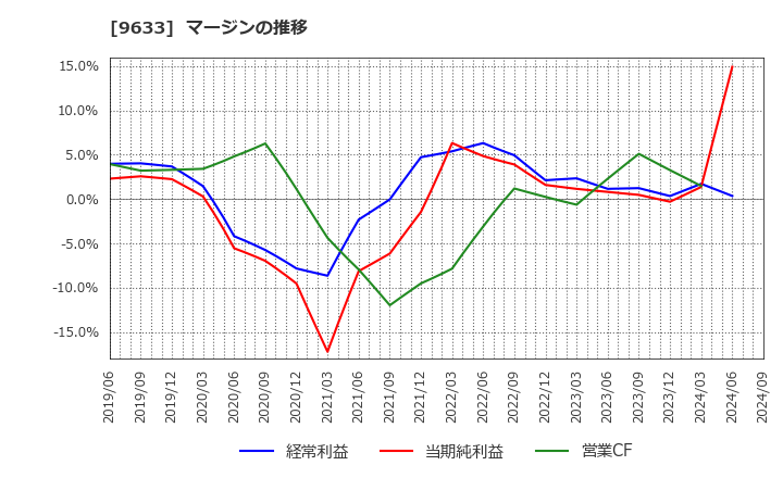 9633 東京テアトル(株): マージンの推移