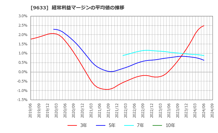 9633 東京テアトル(株): 経常利益マージンの平均値の推移