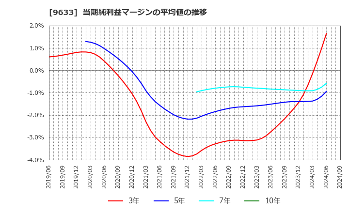 9633 東京テアトル(株): 当期純利益マージンの平均値の推移