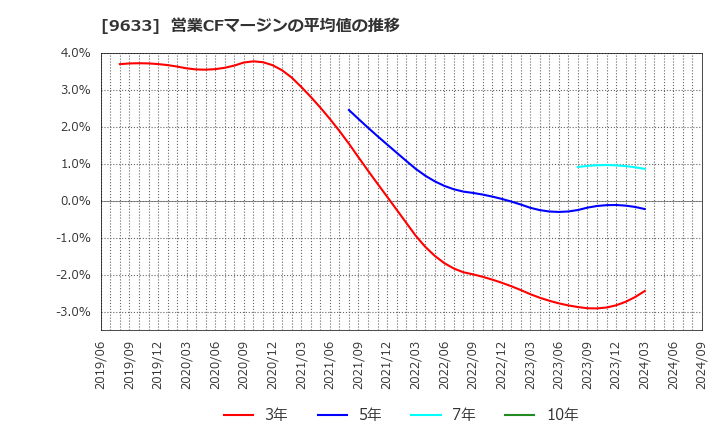 9633 東京テアトル(株): 営業CFマージンの平均値の推移