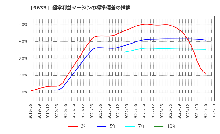 9633 東京テアトル(株): 経常利益マージンの標準偏差の推移