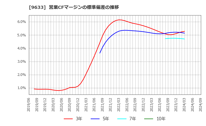 9633 東京テアトル(株): 営業CFマージンの標準偏差の推移