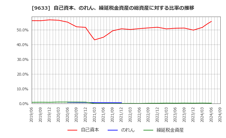 9633 東京テアトル(株): 自己資本、のれん、繰延税金資産の総資産に対する比率の推移