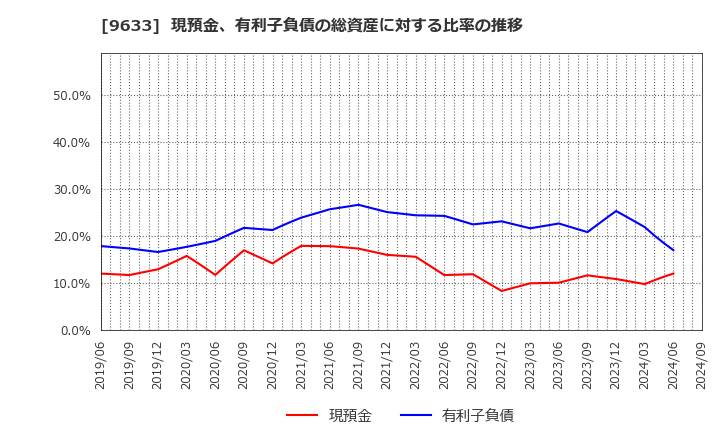 9633 東京テアトル(株): 現預金、有利子負債の総資産に対する比率の推移