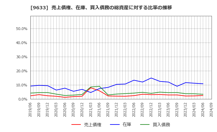 9633 東京テアトル(株): 売上債権、在庫、買入債務の総資産に対する比率の推移