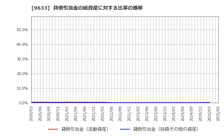 9633 東京テアトル(株): 貸倒引当金の総資産に対する比率の推移