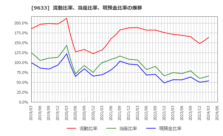 9633 東京テアトル(株): 流動比率、当座比率、現預金比率の推移