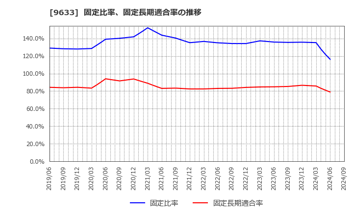 9633 東京テアトル(株): 固定比率、固定長期適合率の推移