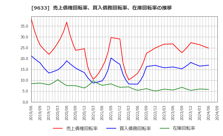 9633 東京テアトル(株): 売上債権回転率、買入債務回転率、在庫回転率の推移