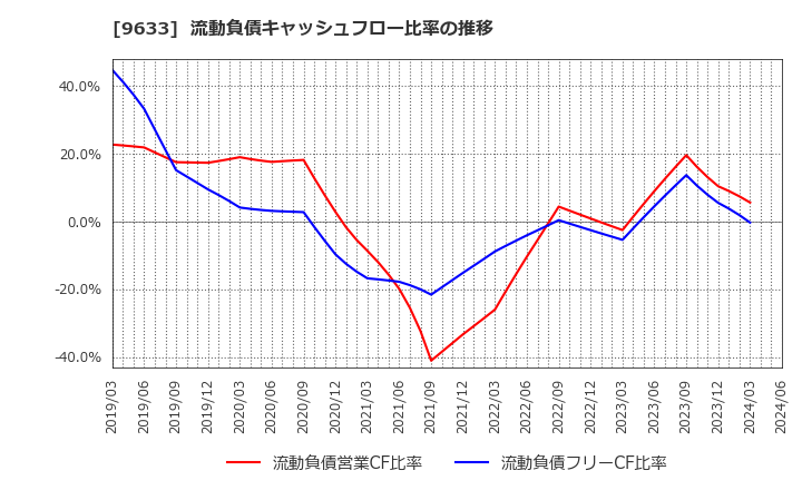 9633 東京テアトル(株): 流動負債キャッシュフロー比率の推移