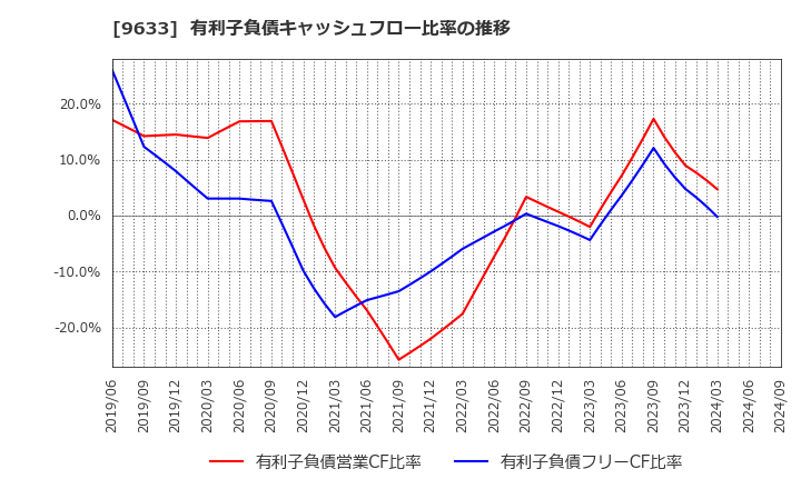 9633 東京テアトル(株): 有利子負債キャッシュフロー比率の推移