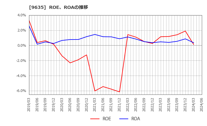 9635 武蔵野興業(株): ROE、ROAの推移
