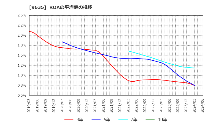 9635 武蔵野興業(株): ROAの平均値の推移