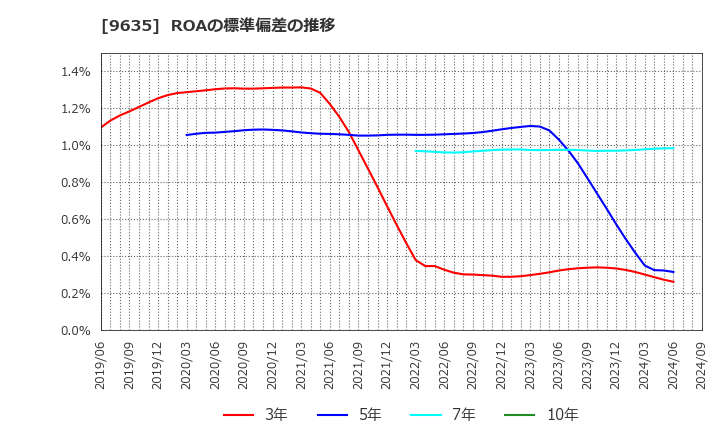 9635 武蔵野興業(株): ROAの標準偏差の推移