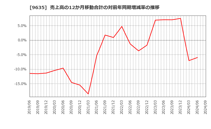 9635 武蔵野興業(株): 売上高の12か月移動合計の対前年同期増減率の推移