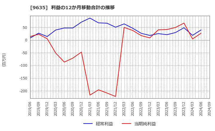 9635 武蔵野興業(株): 利益の12か月移動合計の推移