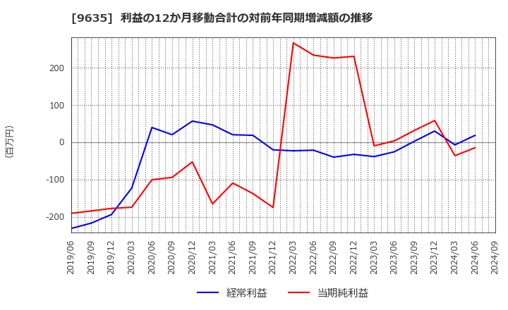 9635 武蔵野興業(株): 利益の12か月移動合計の対前年同期増減額の推移