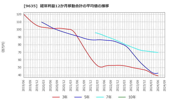 9635 武蔵野興業(株): 経常利益12か月移動合計の平均値の推移