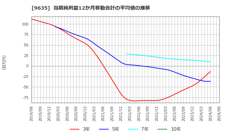 9635 武蔵野興業(株): 当期純利益12か月移動合計の平均値の推移