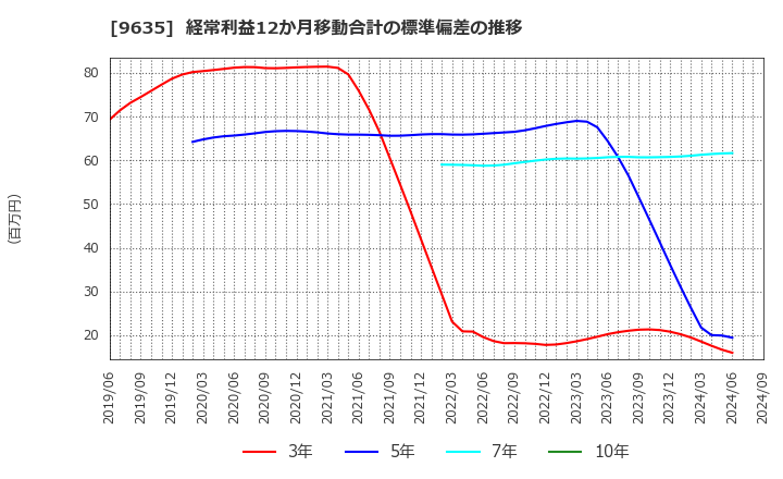 9635 武蔵野興業(株): 経常利益12か月移動合計の標準偏差の推移