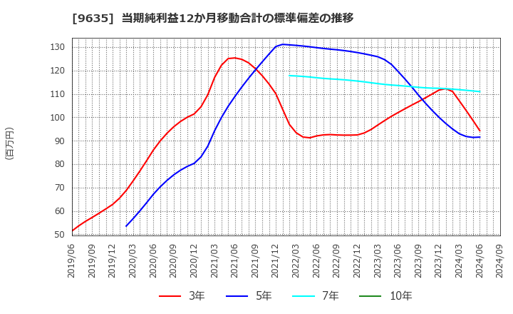 9635 武蔵野興業(株): 当期純利益12か月移動合計の標準偏差の推移