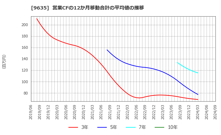 9635 武蔵野興業(株): 営業CFの12か月移動合計の平均値の推移