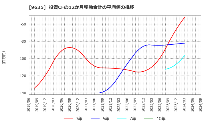 9635 武蔵野興業(株): 投資CFの12か月移動合計の平均値の推移