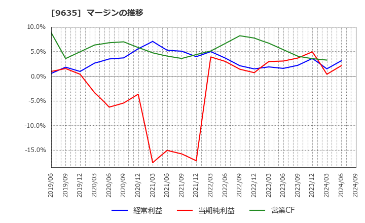 9635 武蔵野興業(株): マージンの推移