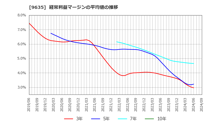 9635 武蔵野興業(株): 経常利益マージンの平均値の推移