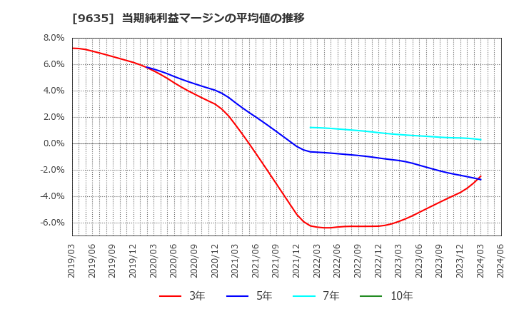 9635 武蔵野興業(株): 当期純利益マージンの平均値の推移