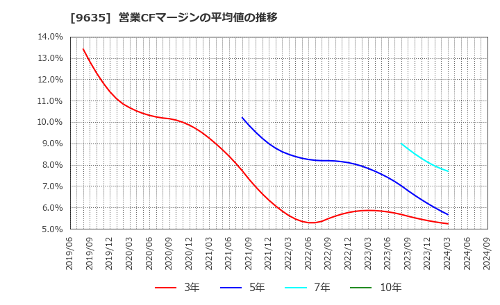 9635 武蔵野興業(株): 営業CFマージンの平均値の推移