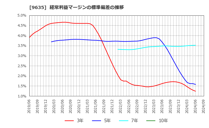 9635 武蔵野興業(株): 経常利益マージンの標準偏差の推移