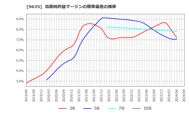 9635 武蔵野興業(株): 当期純利益マージンの標準偏差の推移