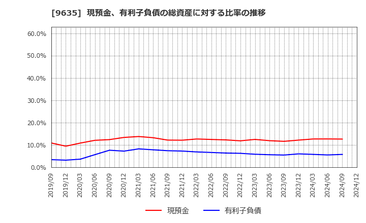 9635 武蔵野興業(株): 現預金、有利子負債の総資産に対する比率の推移