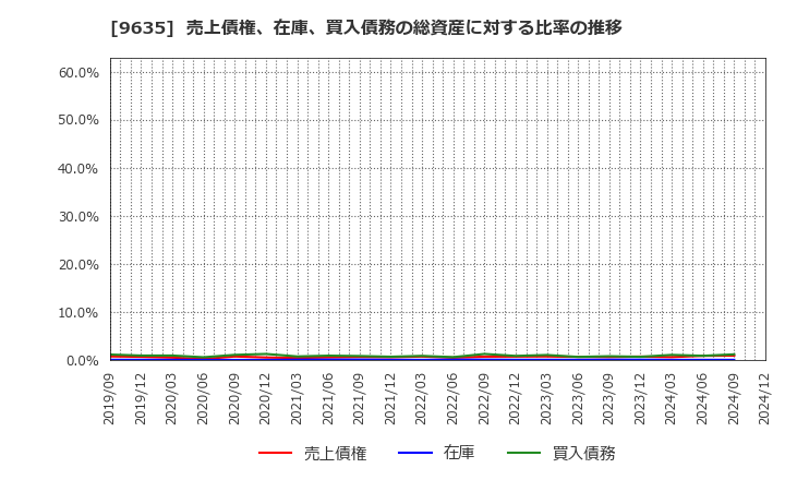 9635 武蔵野興業(株): 売上債権、在庫、買入債務の総資産に対する比率の推移