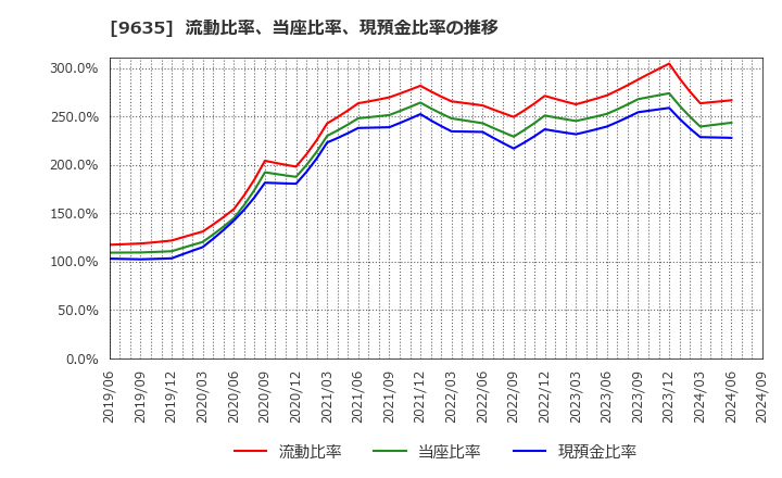 9635 武蔵野興業(株): 流動比率、当座比率、現預金比率の推移