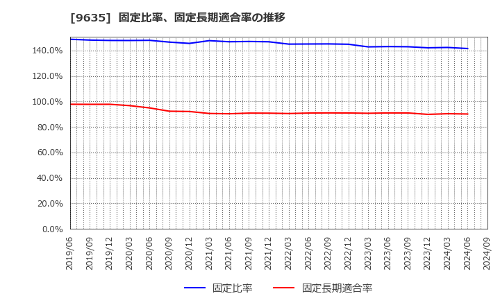 9635 武蔵野興業(株): 固定比率、固定長期適合率の推移