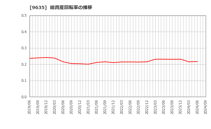 9635 武蔵野興業(株): 総資産回転率の推移