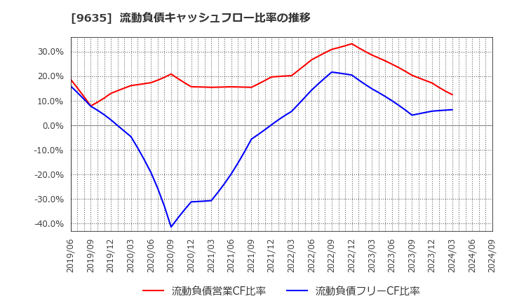 9635 武蔵野興業(株): 流動負債キャッシュフロー比率の推移