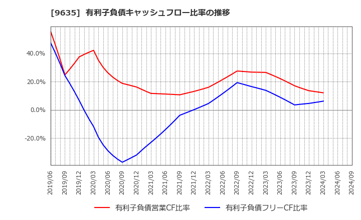 9635 武蔵野興業(株): 有利子負債キャッシュフロー比率の推移