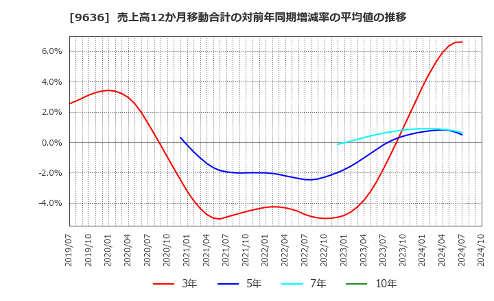 9636 (株)きんえい: 売上高12か月移動合計の対前年同期増減率の平均値の推移