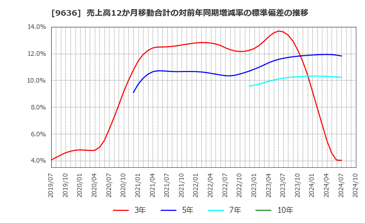 9636 (株)きんえい: 売上高12か月移動合計の対前年同期増減率の標準偏差の推移