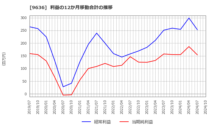 9636 (株)きんえい: 利益の12か月移動合計の推移