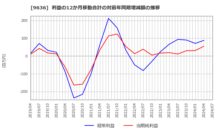 9636 (株)きんえい: 利益の12か月移動合計の対前年同期増減額の推移