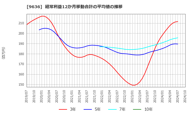 9636 (株)きんえい: 経常利益12か月移動合計の平均値の推移