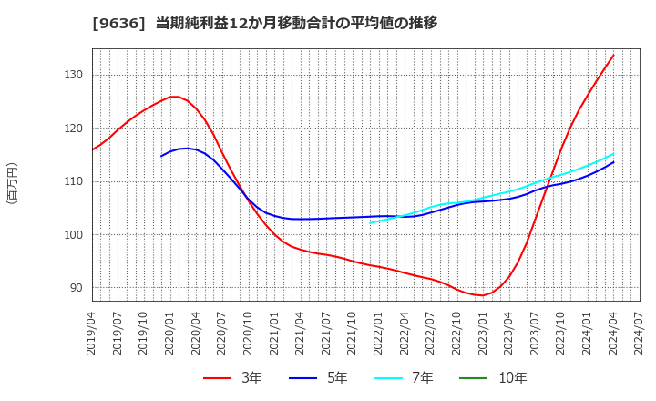 9636 (株)きんえい: 当期純利益12か月移動合計の平均値の推移