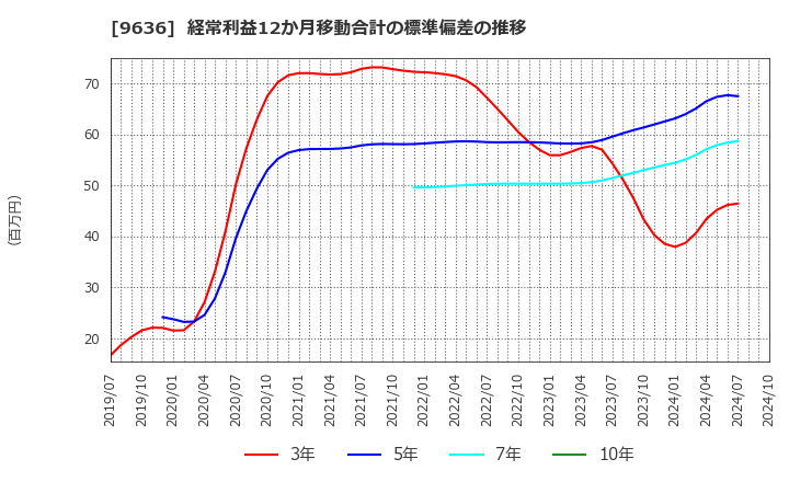 9636 (株)きんえい: 経常利益12か月移動合計の標準偏差の推移