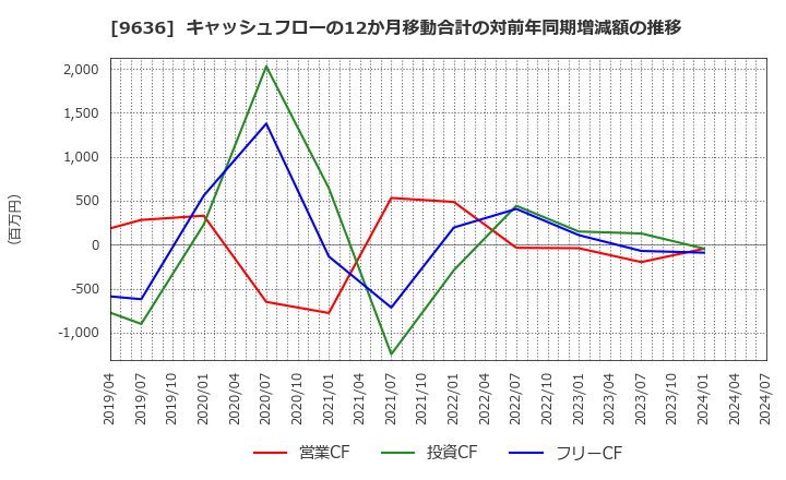 9636 (株)きんえい: キャッシュフローの12か月移動合計の対前年同期増減額の推移