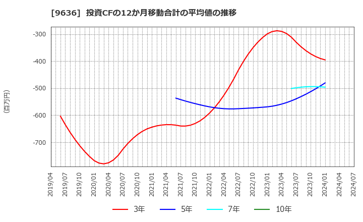 9636 (株)きんえい: 投資CFの12か月移動合計の平均値の推移